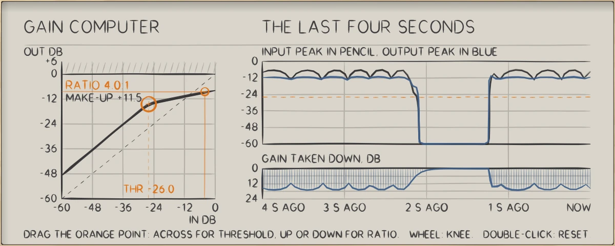 CLAMP: The gain computer with the level on it, and the last four seconds: input peak, output peak, and the gain taken down.
