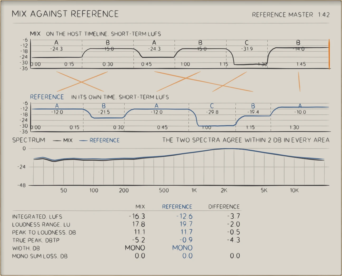GAUGE: The mix above, the reference below, and the pairing between their sections.