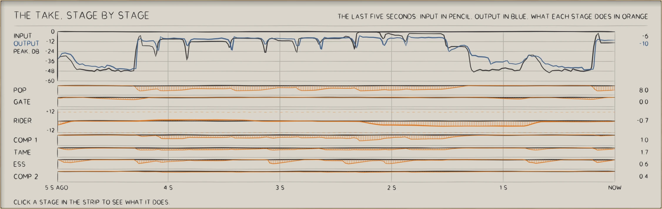 LATHE: THE TAKE, STAGE BY STAGE: the input in pencil, the output in blue, and what each stage does in orange.