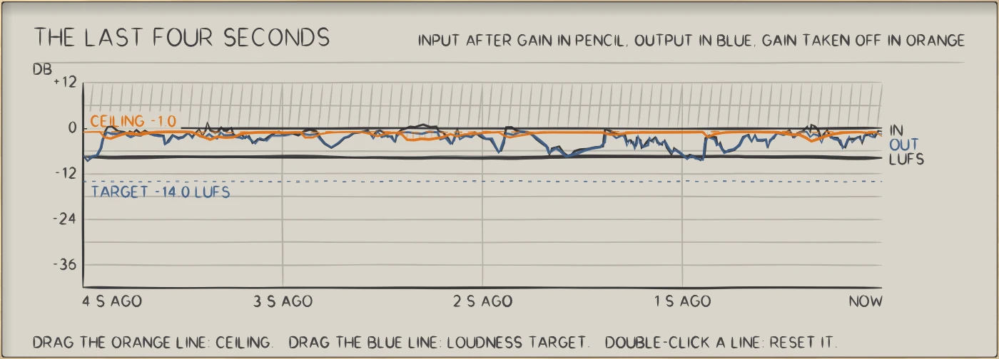 RIDGE: The last four seconds: the input in pencil, the output in blue, the gain taken off in orange, the ceiling named on its line.