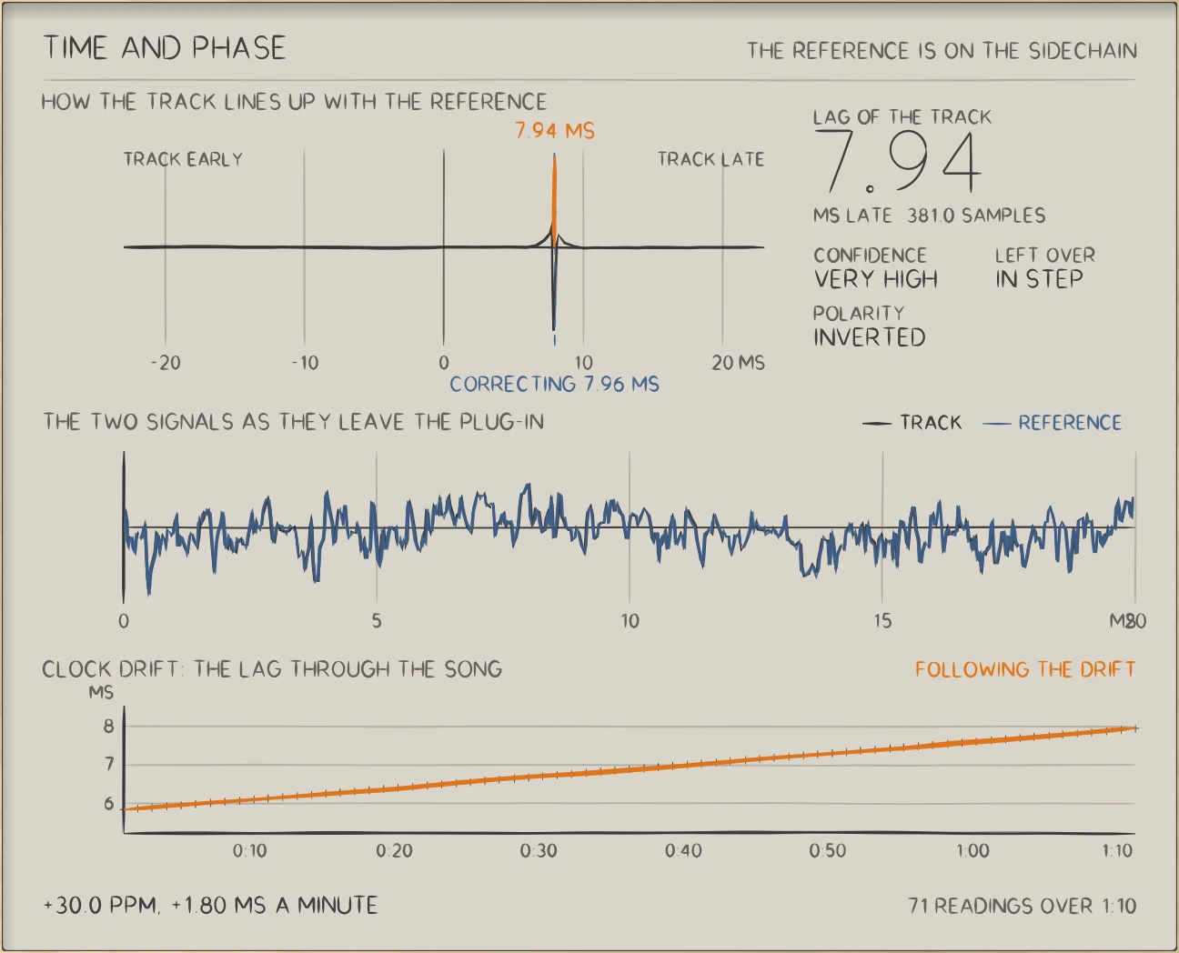 SQUARE: The lag of the track against the song: a straight line, the drift of two clocks.