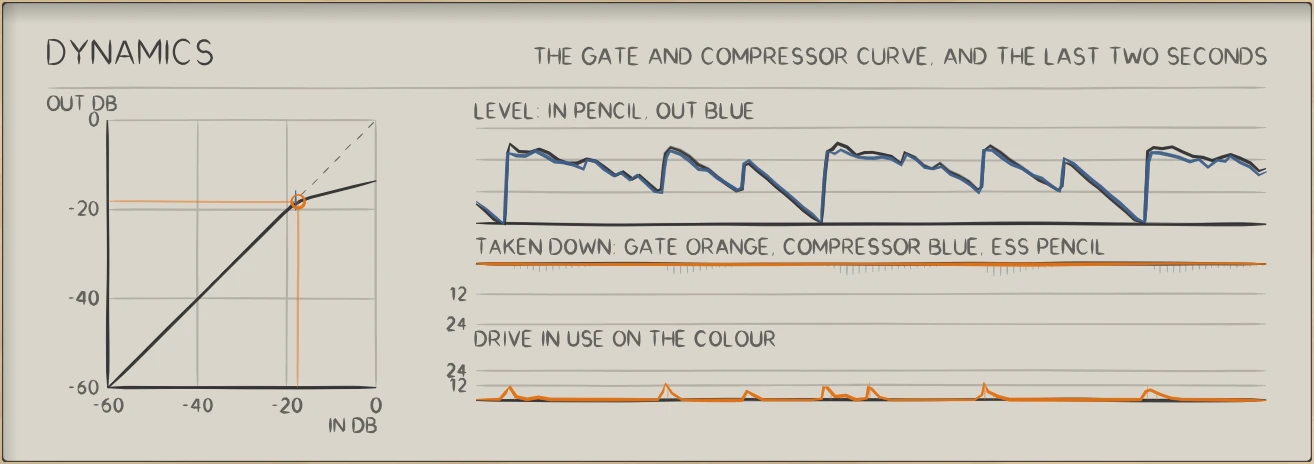 VENEER: Level in and out, how far each stage took the signal down, and the drive in use on the colour, over the last two and a half seconds.