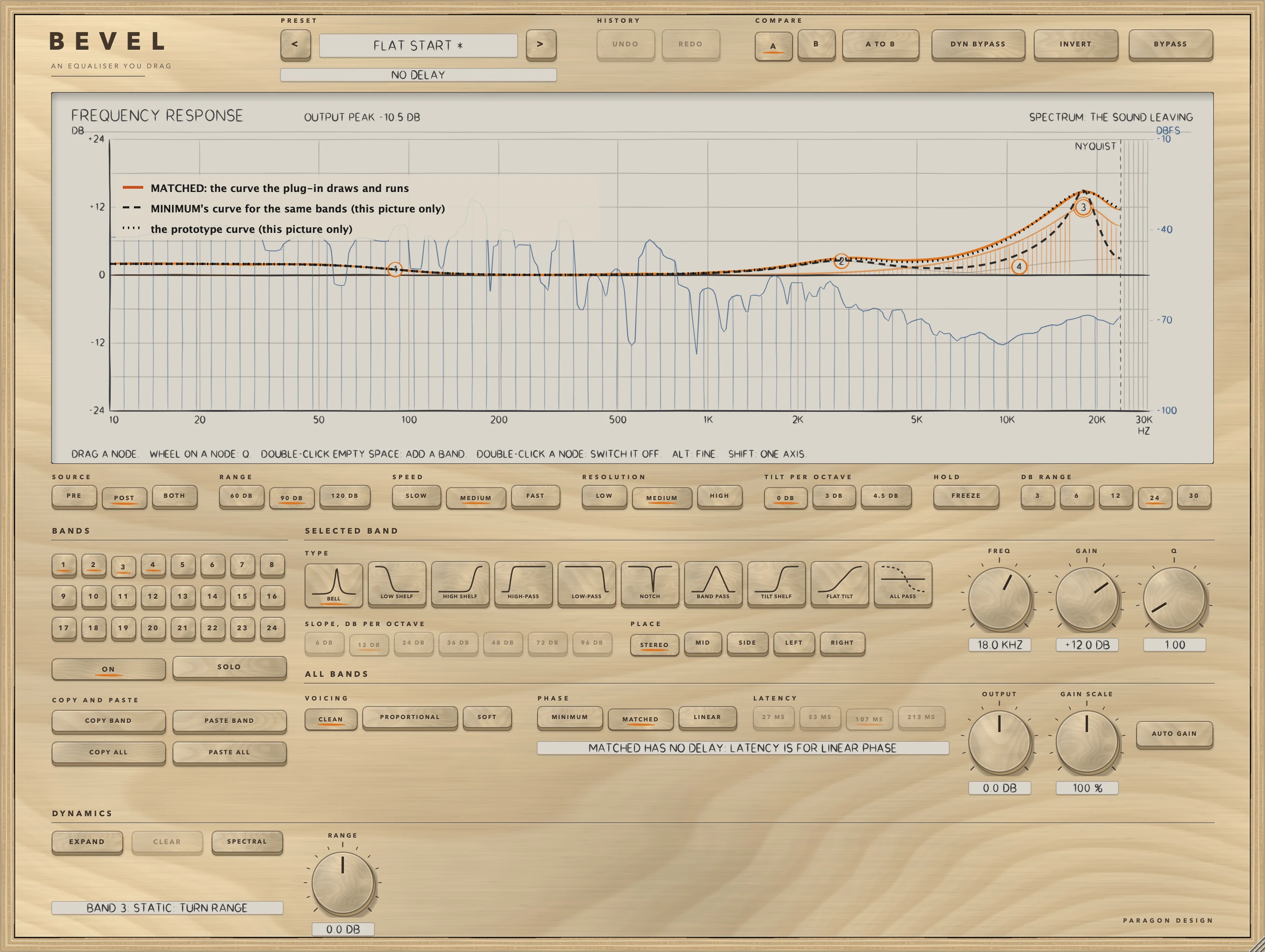 BEVEL: MATCHED: a +12 dB bell at 18 kHz. The orange curve, the one the plug-in runs, follows the dotted analogue prototype to the peak; MINIMUM's curve, dashed, falls away from it from 10 kHz up (the dashed and dotted curves are drawn on this picture only)
